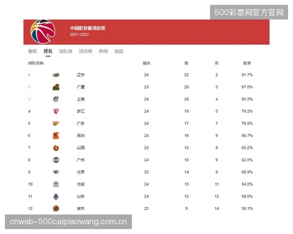 深圳队与上海队的崛起改变了联赛格局,传统强队辽宁广东无缘前四。 深圳队与上海队的崛起改变了联赛格局,传统强队辽宁广东无缘前四。